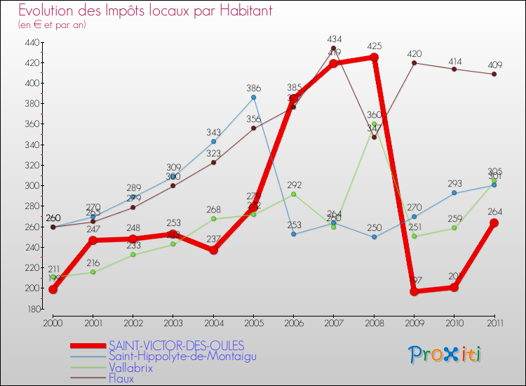 Evolution et montant des impôts locaux par Habitant pour SAINT-VICTOR-DES-OULES et les communes proches Comparaison des impôts locaux par habitant pour SAINT-VICTOR-DES-OULES et les communes voisines