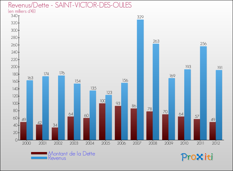 Evolution comparée de la dette et des revenus pour la commune de SAINT-VICTOR-DES-OULES de 2000 à 2012 Comparaison de la dette et des revenus pour SAINT-VICTOR-DES-OULES de 2000 à 2012