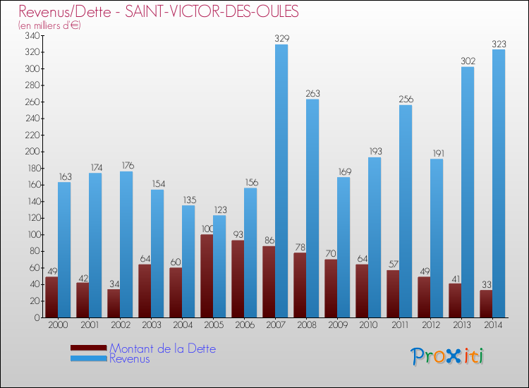 Evolution comparée de la dette et des revenus pour la commune de SAINT-VICTOR-DES-OULES de 2000 à 2014 Comparaison de la dette et des revenus pour SAINT-VICTOR-DES-OULES de 2000 à 2014