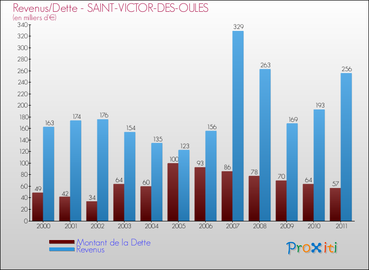Evolution comparée de la dette et des revenus pour la commune de SAINT-VICTOR-DES-OULES de 2000 à 2011 Comparaison de la dette et des revenus pour SAINT-VICTOR-DES-OULES de 2000 à 2011