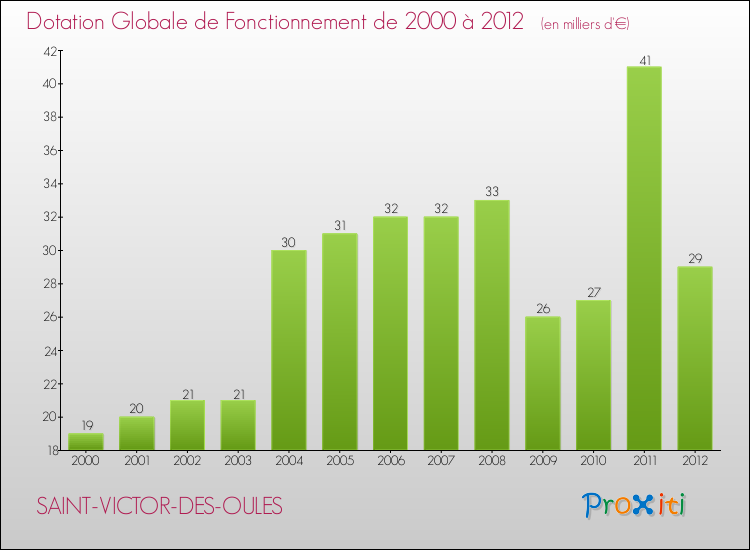 Evolution du montant de la Dotation Globale de Fonctionnement pour la commune de SAINT-VICTOR-DES-OULES de 2000 à 2012 Evolution du montant de la Dotation Globale de Fonctionnement pour SAINT-VICTOR-DES-OULES de 2000 à 2012