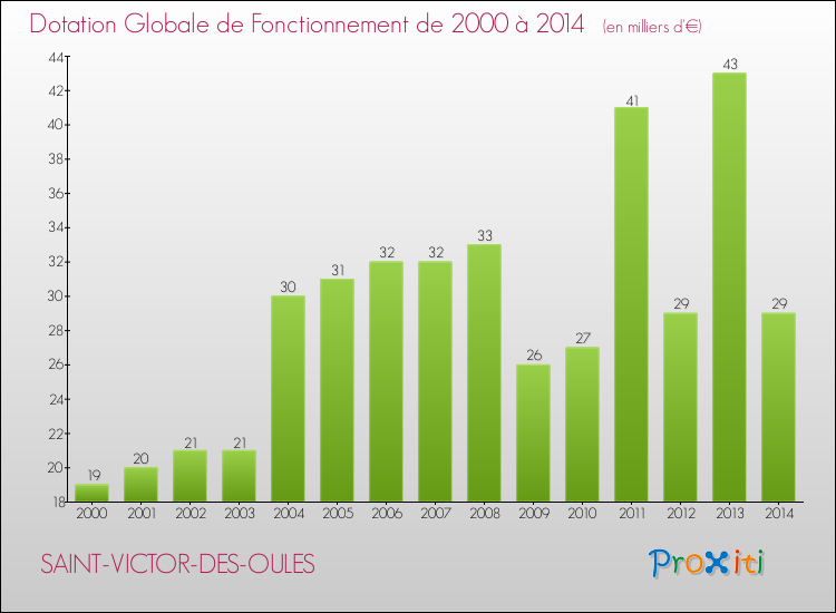 Evolution du montant de la Dotation Globale de Fonctionnement pour la commune de SAINT-VICTOR-DES-OULES de 2000 à 2014 Evolution du montant de la Dotation Globale de Fonctionnement pour SAINT-VICTOR-DES-OULES de 2000 à 2014