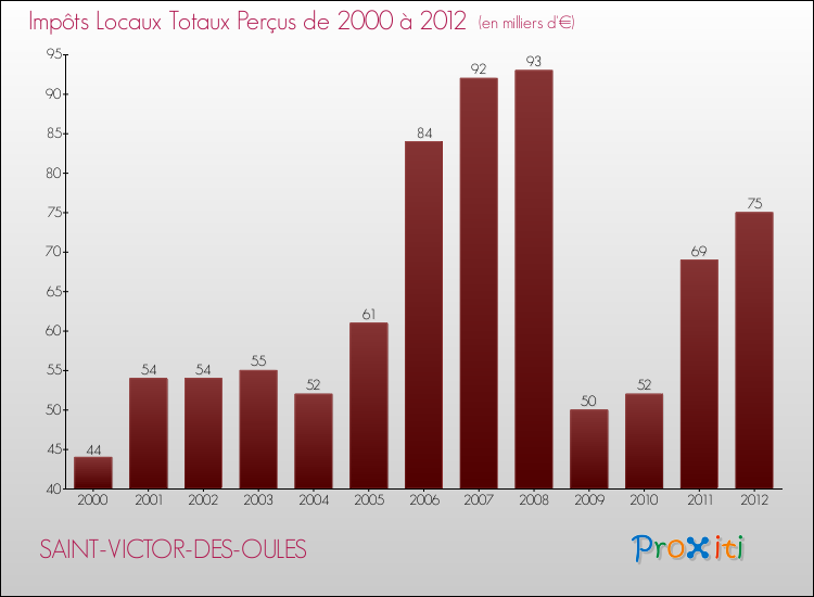 Evolution des Impôts Locaux pour la commune de SAINT-VICTOR-DES-OULES de 2000 à 2012 Evolution des Impôts Locaux pour SAINT-VICTOR-DES-OULES de 2000 à 2012