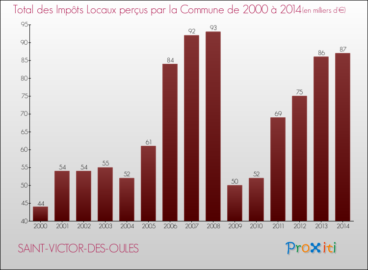 Evolution des Impôts Locaux pour la commune de SAINT-VICTOR-DES-OULES de 2000 à 2014 Evolution des Impôts Locaux pour SAINT-VICTOR-DES-OULES de 2000 à 2014