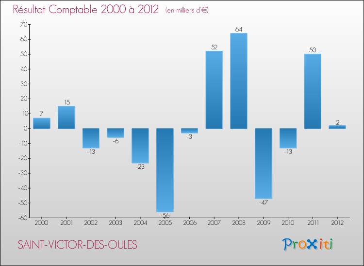 Evolution du résultat comptable pour la commune de SAINT-VICTOR-DES-OULES de 2000 à 2012 Evolution du résultat comptable pour SAINT-VICTOR-DES-OULES de 2000 à 2012