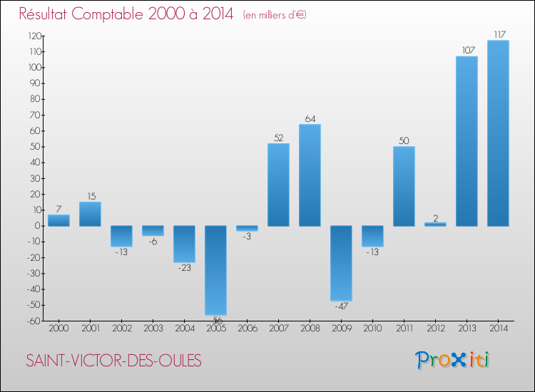 Evolution du résultat comptable pour la commune de SAINT-VICTOR-DES-OULES de 2000 à 2014 Evolution du résultat comptable pour SAINT-VICTOR-DES-OULES de 2000 à 2014