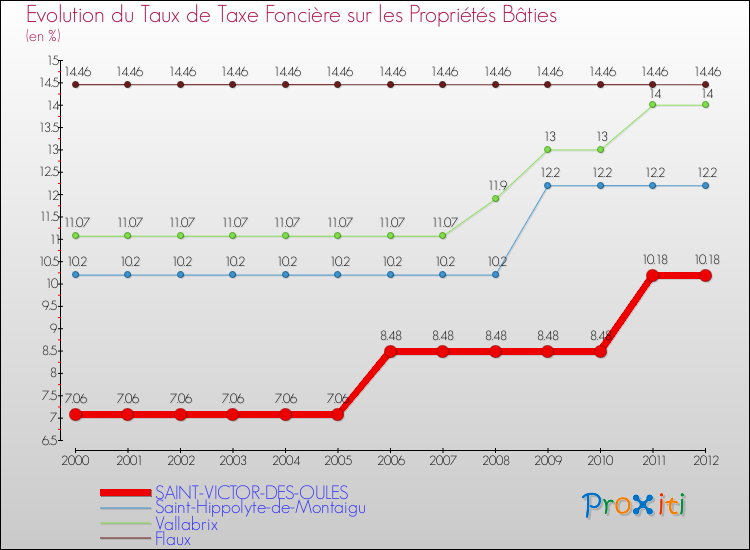 Evolution du taux de la taxe foncière sur le bati pour SAINT-VICTOR-DES-OULES et les communes proches de 2000 à 2012 Comparaison des taux de taxe foncière sur le bati pour SAINT-VICTOR-DES-OULES et les communes voisines de 2000 à 2012
