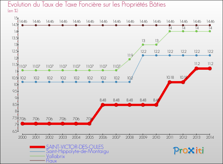 Evolution du taux de la taxe foncière sur le bati pour SAINT-VICTOR-DES-OULES et les communes proches de 2000 à 2014 Comparaison des taux de taxe foncière sur le bati pour SAINT-VICTOR-DES-OULES et les communes voisines de 2000 à 2014