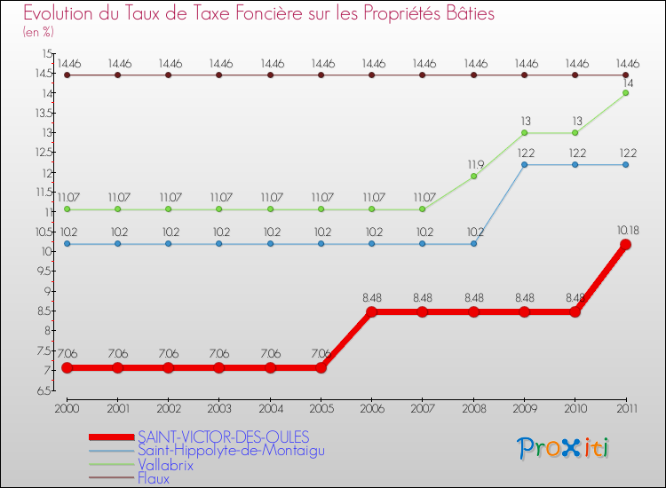 Evolution du taux de la taxe foncière sur le bati pour SAINT-VICTOR-DES-OULES et les communes proches Comparaison des taux de taxe foncière sur le bati pour SAINT-VICTOR-DES-OULES et les communes voisines