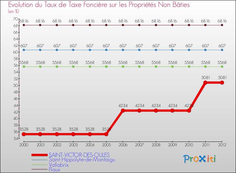 Evolution du taux de la taxe foncière sur les immeubles et terrains non batis pour SAINT-VICTOR-DES-OULES et les communes proches de 2000 à 2012 Comparaison des taux de la taxe foncière sur les immeubles et terrains non batis pour SAINT-VICTOR-DES-OULES et les communes voisines de 2000 à 2012