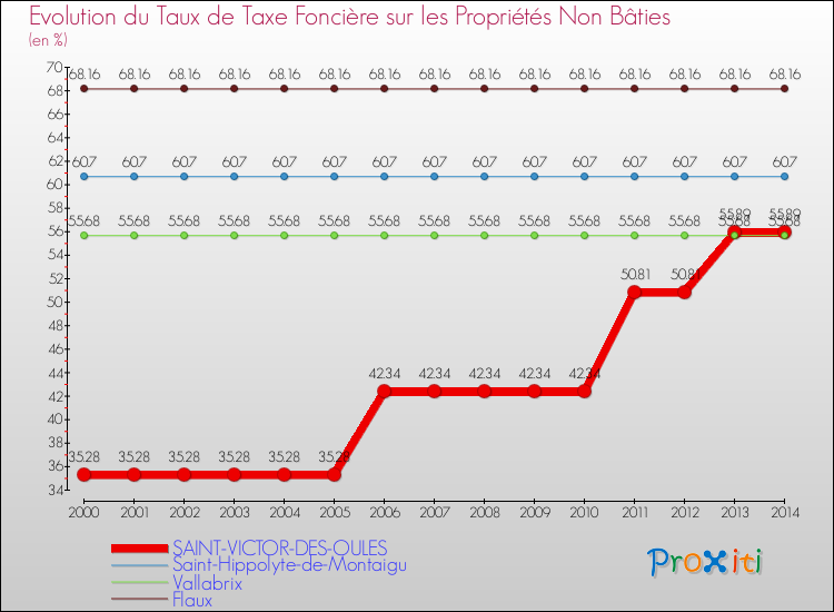 Evolution du taux de la taxe foncière sur les immeubles et terrains non batis pour SAINT-VICTOR-DES-OULES et les communes proches de 2000 à 2014 Comparaison des taux de la taxe foncière sur les immeubles et terrains non batis pour SAINT-VICTOR-DES-OULES et les communes voisines de 2000 à 2014