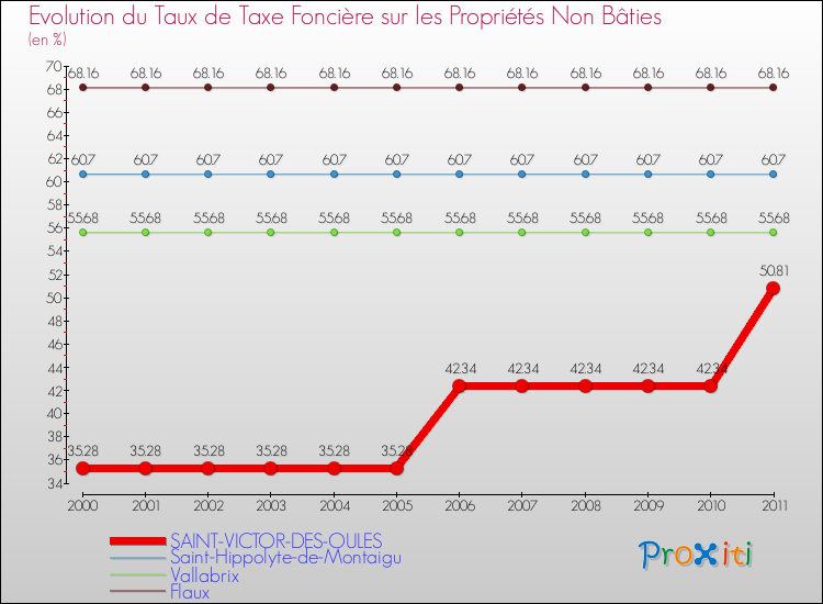 Evolution du taux de la taxe foncière sur les immeubles et terrains non batis pour SAINT-VICTOR-DES-OULES et les communes proches Comparaison des taux de la taxe foncière sur les immeubles et terrains non batis pour SAINT-VICTOR-DES-OULES et les communes voisines
