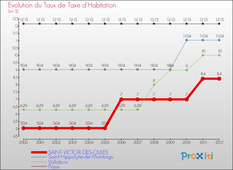 Evolution du taux de la taxe d'habitation pour SAINT-VICTOR-DES-OULES et les communes proches Comparaison des taux de la taxe d'habitation pour SAINT-VICTOR-DES-OULES et les communes voisines