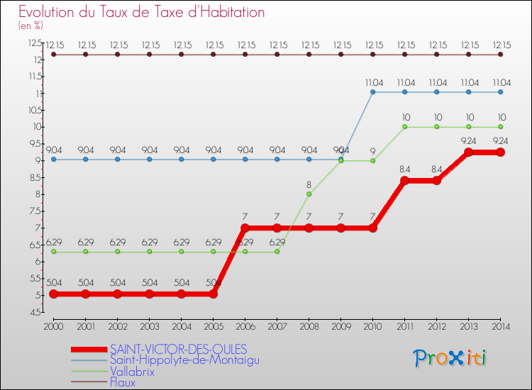 Evolution du taux de la taxe d'habitation pour SAINT-VICTOR-DES-OULES et les communes proches de 2000 à 2014 Comparaison des taux de la taxe d'habitation pour SAINT-VICTOR-DES-OULES et les communes voisines de 2000 à 2014