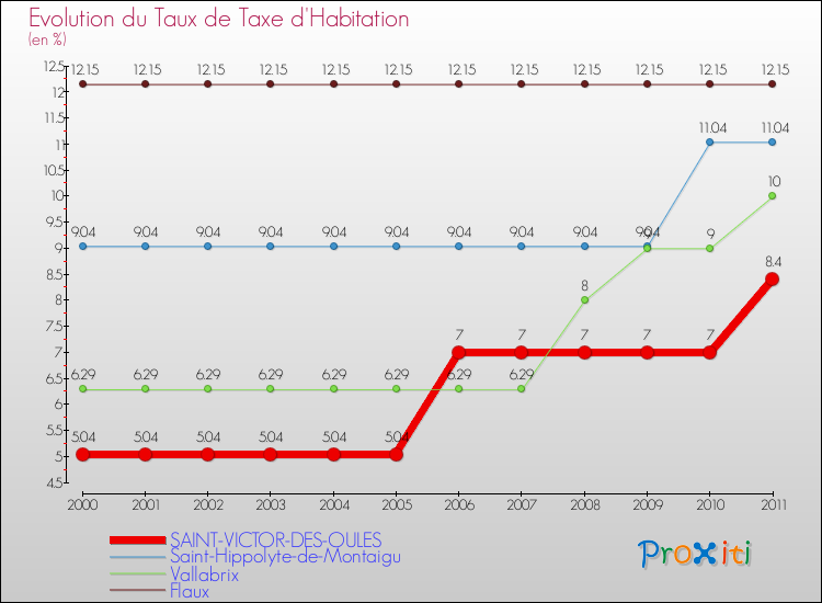 Evolution du taux de la taxe d'habitation pour SAINT-VICTOR-DES-OULES et les communes proches Comparaison des taux de la taxe d'habitation pour SAINT-VICTOR-DES-OULES et les communes voisines
