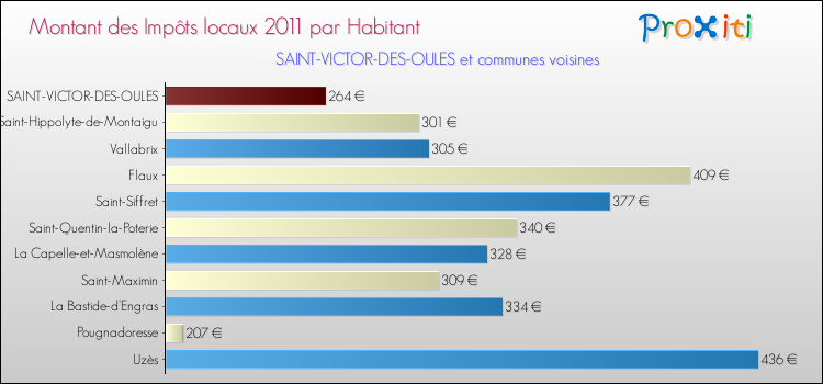 Montant des impôts locaux par Habitant pour SAINT-VICTOR-DES-OULES et les communes proches Comparaison des impôts locaux par habitant pour SAINT-VICTOR-DES-OULES et les communes voisines