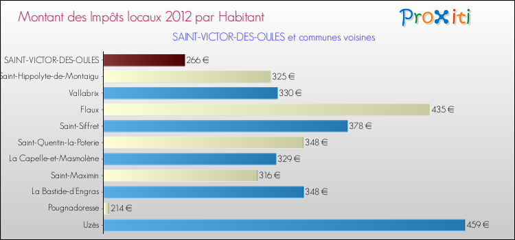 Montant des impôts locaux par Habitant pour SAINT-VICTOR-DES-OULES et les communes proches Comparaison des impôts locaux par habitant pour SAINT-VICTOR-DES-OULES et les communes voisines
