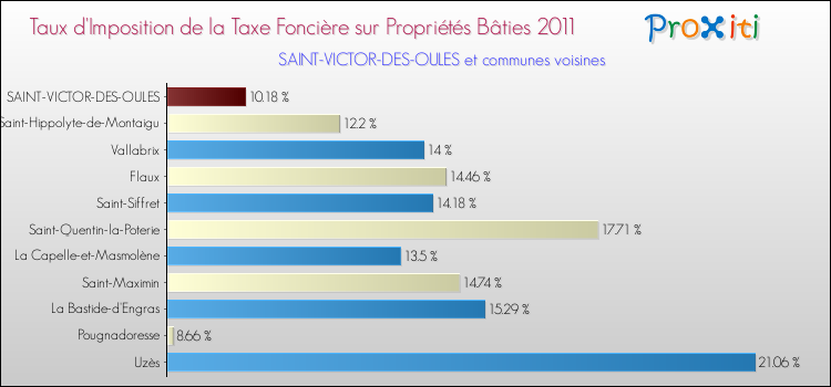 Taux d'imposition de la taxe foncière sur le bati 2011 pour SAINT-VICTOR-DES-OULES et les communes proches Comparaison des taux d'imposition de la taxe foncière sur le bati 2011 pour SAINT-VICTOR-DES-OULES et les communes voisines