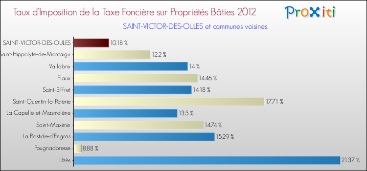 Taux d'imposition de la taxe foncière sur le bati 2012 pour SAINT-VICTOR-DES-OULES et les communes proches Comparaison des taux d'imposition de la taxe foncière sur le bati 2012 pour SAINT-VICTOR-DES-OULES et les communes voisines