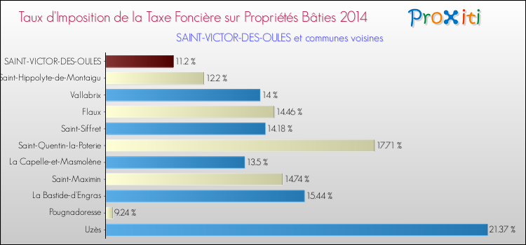 Taux d'imposition de la taxe foncière sur le bati 2014 pour SAINT-VICTOR-DES-OULES et les communes proches Comparaison des taux d'imposition de la taxe foncière sur le bati 2014 pour SAINT-VICTOR-DES-OULES et les communes voisines