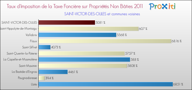 Taux d'imposition de la taxe foncière sur les immeubles et terrains non batis 2011 pour SAINT-VICTOR-DES-OULES et les communes proches Comparaison des taux d'imposition de la taxe foncière sur les immeubles et terrains non batis 2011 pour SAINT-VICTOR-DES-OULES et les communes voisines