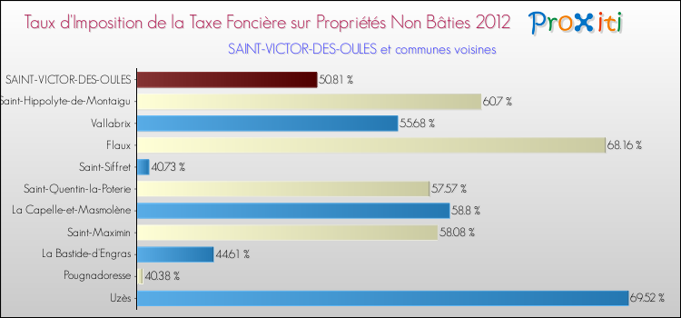 Taux d'imposition de la taxe foncière sur les immeubles et terrains non batis 2012 pour SAINT-VICTOR-DES-OULES et les communes proches Comparaison des taux d'imposition de la taxe foncière sur les immeubles et terrains non batis 2012 pour SAINT-VICTOR-DES-OULES et les communes voisines