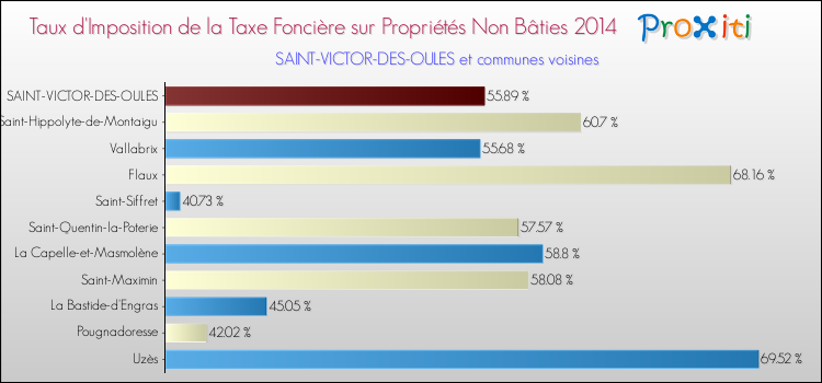 Taux d'imposition de la taxe foncière sur les immeubles et terrains non batis 2014 pour SAINT-VICTOR-DES-OULES et les communes proches Comparaison des taux d'imposition de la taxe foncière sur les immeubles et terrains non batis 2014 pour SAINT-VICTOR-DES-OULES et les communes voisines