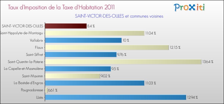 Taux d'imposition de la taxe d'habitation 2011 pour SAINT-VICTOR-DES-OULES et les communes proches Comparaison des taux d'imposition de la taxe d'habitation 2011 pour SAINT-VICTOR-DES-OULES et les communes voisines