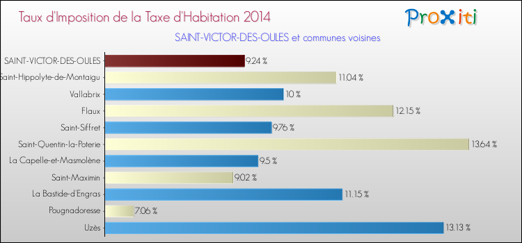 Taux d'imposition de la taxe d'habitation 2014 pour SAINT-VICTOR-DES-OULES et les communes proches Comparaison des taux d'imposition de la taxe d'habitation 2014 pour SAINT-VICTOR-DES-OULES et les communes voisines