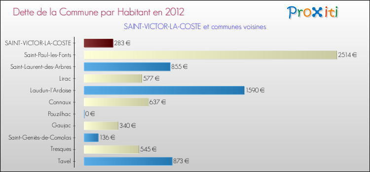 Dette par habitant de la commune en 2012 pour SAINT-VICTOR-LA-COSTE et les communes proches Comparaison de la dette par habitant de la commune en 2012 pour SAINT-VICTOR-LA-COSTE et les communes voisines