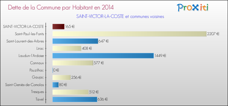 Dette par habitant de la commune en 2014 pour SAINT-VICTOR-LA-COSTE et les communes proches Comparaison de la dette par habitant de la commune en 2014 pour SAINT-VICTOR-LA-COSTE et les communes voisines
