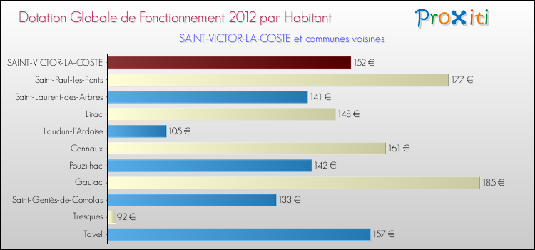 Montant des dotations globales de fonctionnement DGF par Habitant pour SAINT-VICTOR-LA-COSTE et les communes proches Comparaison des des dotations globales de fonctionnement DGF par habitant pour SAINT-VICTOR-LA-COSTE et les communes voisines