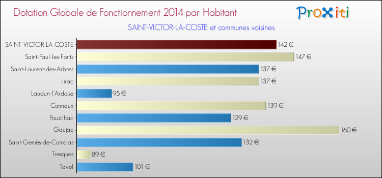 Montant des dotations globales de fonctionnement DGF par Habitant pour SAINT-VICTOR-LA-COSTE et les communes proches en 2014. Comparaison des des dotations globales de fonctionnement DGF par habitant pour SAINT-VICTOR-LA-COSTE et les communes voisines en 2014.