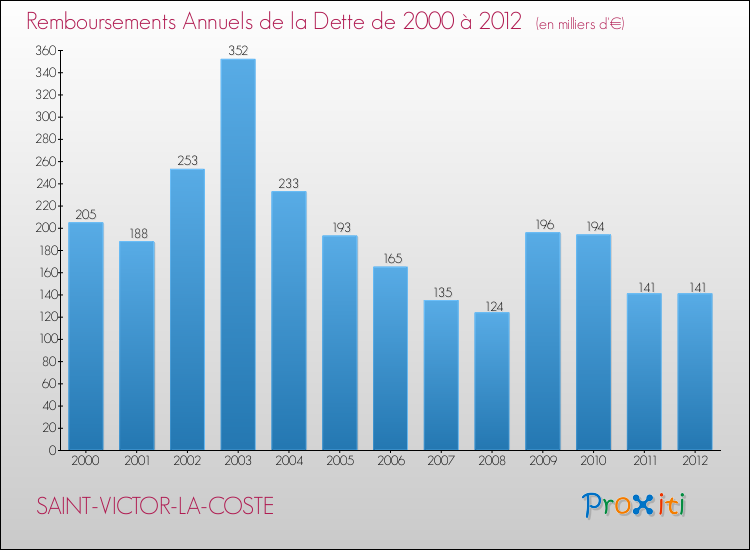 Evolution de l'annuité de la dette pour la commune de SAINT-VICTOR-LA-COSTE de 2000 à 2012 Annuités de la dette pour SAINT-VICTOR-LA-COSTE de 2000 à 2012