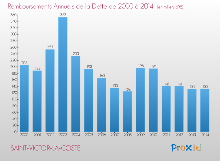 Evolution de l'annuité de la dette pour la commune de SAINT-VICTOR-LA-COSTE de 2000 à 2014 Annuités de la dette pour SAINT-VICTOR-LA-COSTE de 2000 à 2014