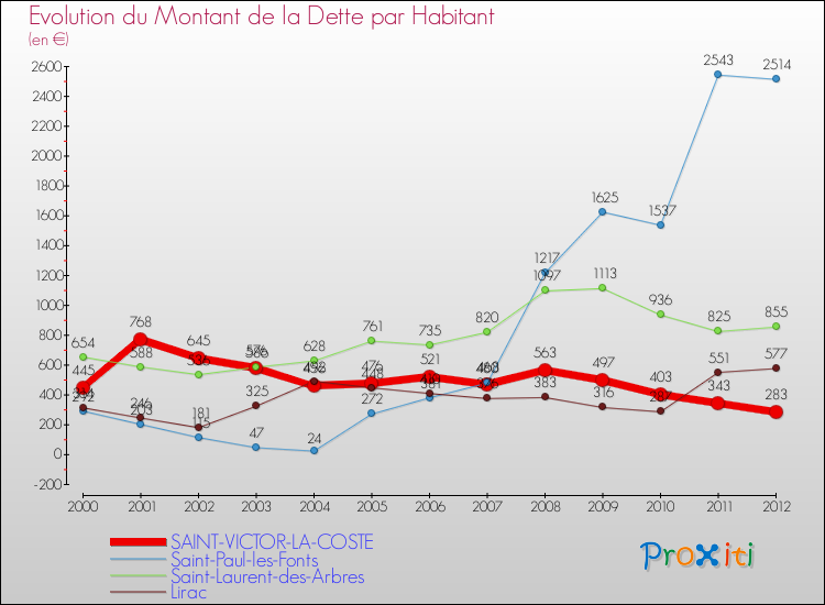 Evolution de la dette par habitant pour la commune de SAINT-VICTOR-LA-COSTE et les communes proches de 2000 à 2012 Comparaison de la dette par habitant pour SAINT-VICTOR-LA-COSTE et les communes voisines de 2000 à 2012