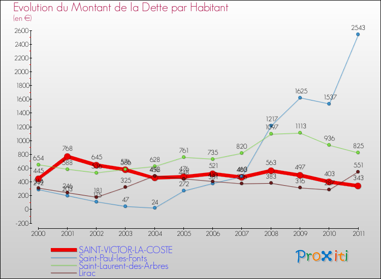 Evolution de la dette par habitant pour la commune de SAINT-VICTOR-LA-COSTE et les communes proches Comparaison de la dette par habitant pour SAINT-VICTOR-LA-COSTE et les communes voisines