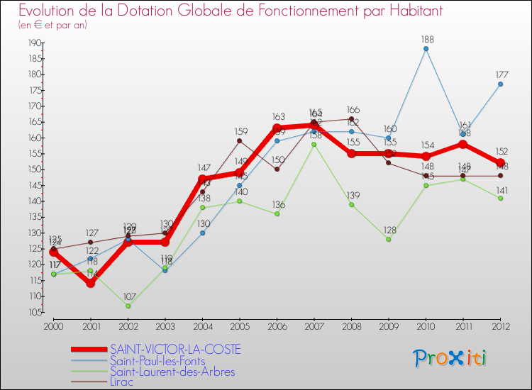 Evolution et montant de la dotation globale de fonctionnement par Habitant pour SAINT-VICTOR-LA-COSTE et les communes proches Comparaison des dotations globales de fonctionnement par habitant pour SAINT-VICTOR-LA-COSTE et les communes voisines