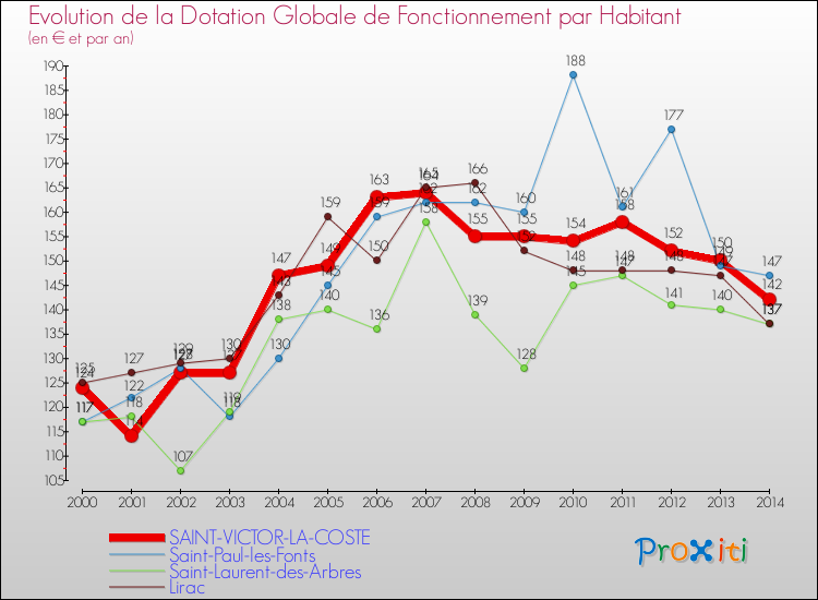 Evolution et montant de la dotation globale de fonctionnement par Habitant pour SAINT-VICTOR-LA-COSTE et les communes proches de 2000 à 2014. Comparaison des dotations globales de fonctionnement par habitant pour SAINT-VICTOR-LA-COSTE et les communes voisines de 2000 à 2014.