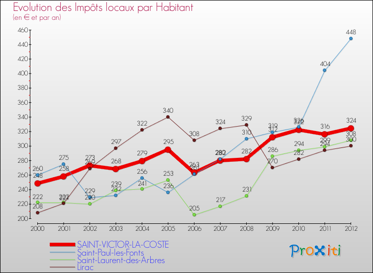 Evolution et montant des impôts locaux par Habitant pour SAINT-VICTOR-LA-COSTE et les communes proches Comparaison des impôts locaux par habitant pour SAINT-VICTOR-LA-COSTE et les communes voisines