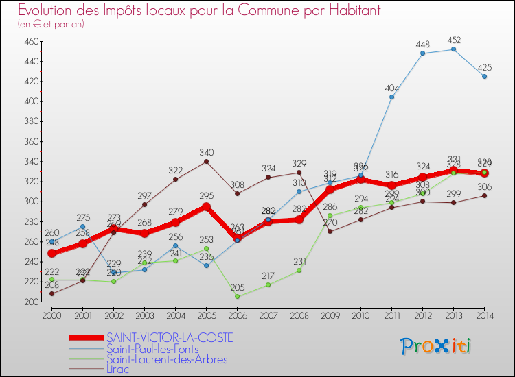 Evolution et montant des impôts locaux par Habitant pour SAINT-VICTOR-LA-COSTE et les communes proches de 2000 à 2014 Comparaison des impôts locaux par habitant pour SAINT-VICTOR-LA-COSTE et les communes voisines de 2000 à 2014