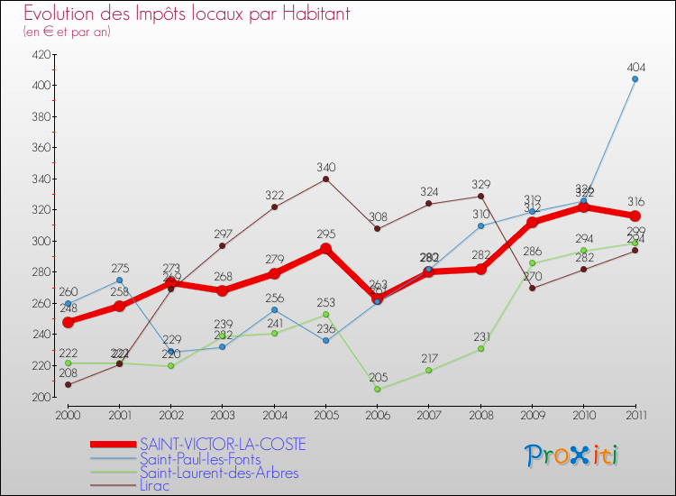 Evolution et montant des impôts locaux par Habitant pour SAINT-VICTOR-LA-COSTE et les communes proches Comparaison des impôts locaux par habitant pour SAINT-VICTOR-LA-COSTE et les communes voisines