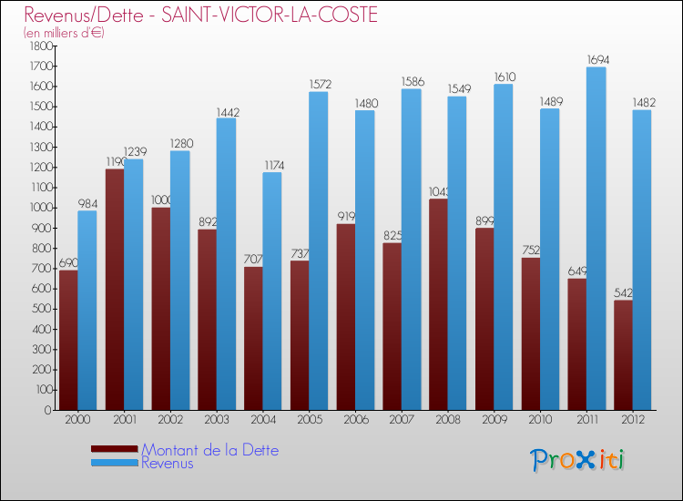 Evolution comparée de la dette et des revenus pour la commune de SAINT-VICTOR-LA-COSTE de 2000 à 2012 Comparaison de la dette et des revenus pour SAINT-VICTOR-LA-COSTE de 2000 à 2012