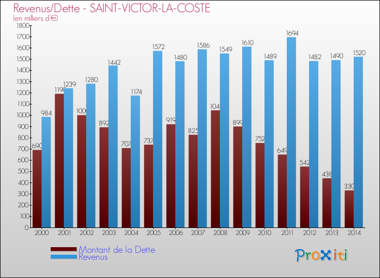 Evolution comparée de la dette et des revenus pour la commune de SAINT-VICTOR-LA-COSTE de 2000 à 2014 Comparaison de la dette et des revenus pour SAINT-VICTOR-LA-COSTE de 2000 à 2014