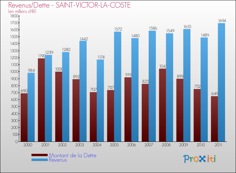 Evolution comparée de la dette et des revenus pour la commune de SAINT-VICTOR-LA-COSTE de 2000 à 2011 Comparaison de la dette et des revenus pour SAINT-VICTOR-LA-COSTE de 2000 à 2011