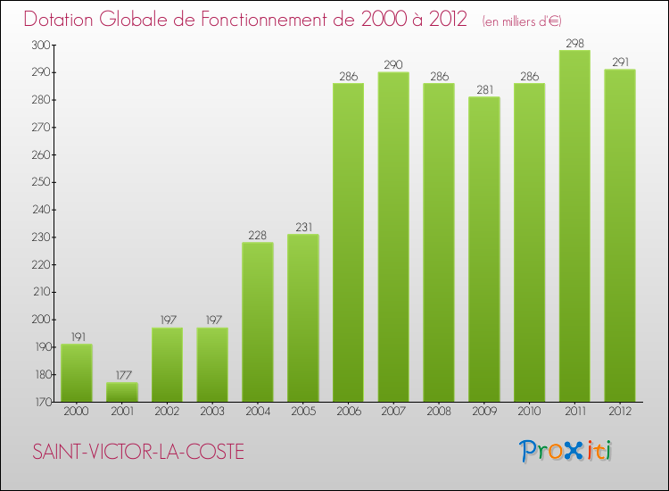 Evolution du montant de la Dotation Globale de Fonctionnement pour la commune de SAINT-VICTOR-LA-COSTE de 2000 à 2012 Evolution du montant de la Dotation Globale de Fonctionnement pour SAINT-VICTOR-LA-COSTE de 2000 à 2012