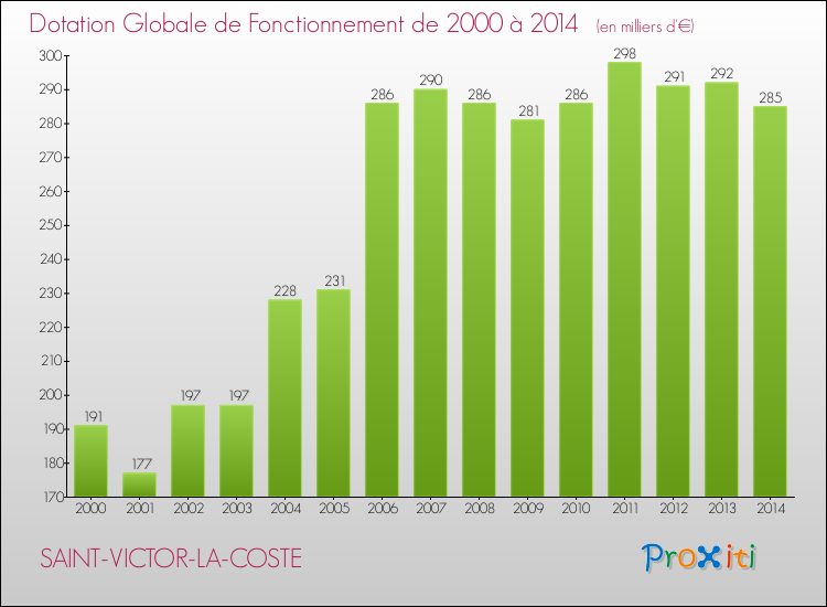 Evolution du montant de la Dotation Globale de Fonctionnement pour la commune de SAINT-VICTOR-LA-COSTE de 2000 à 2014 Evolution du montant de la Dotation Globale de Fonctionnement pour SAINT-VICTOR-LA-COSTE de 2000 à 2014