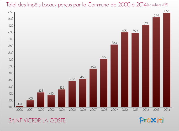Evolution des Impôts Locaux pour la commune de SAINT-VICTOR-LA-COSTE de 2000 à 2014 Evolution des Impôts Locaux pour SAINT-VICTOR-LA-COSTE de 2000 à 2014