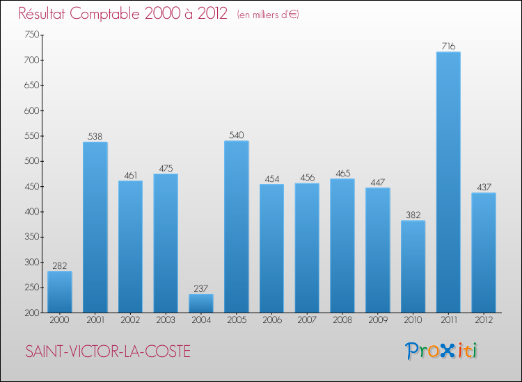 Evolution du résultat comptable pour la commune de SAINT-VICTOR-LA-COSTE de 2000 à 2012 Evolution du résultat comptable pour SAINT-VICTOR-LA-COSTE de 2000 à 2012