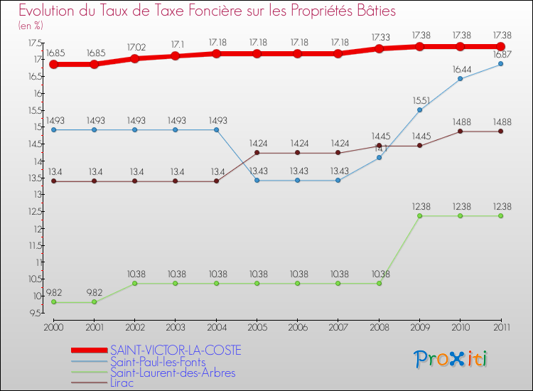 Evolution du taux de la taxe foncière sur le bati pour SAINT-VICTOR-LA-COSTE et les communes proches Comparaison des taux de taxe foncière sur le bati pour SAINT-VICTOR-LA-COSTE et les communes voisines